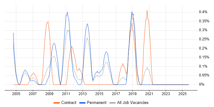 Systems Support Engineer job vacancy trend in Warwickshire