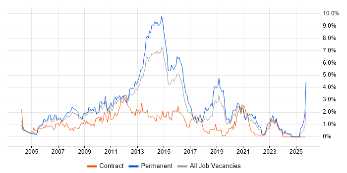 T-SQL job vacancy trend in Warwickshire T-SQL job vacancy trend in Warwickshire