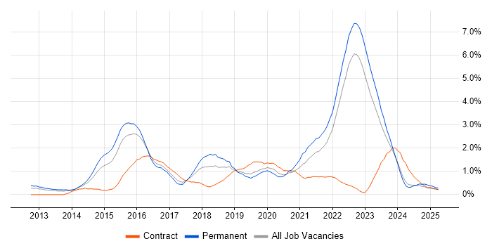 Job vacancy trend for Tableau in Warwickshire Job vacancy trend for Tableau in Warwickshire