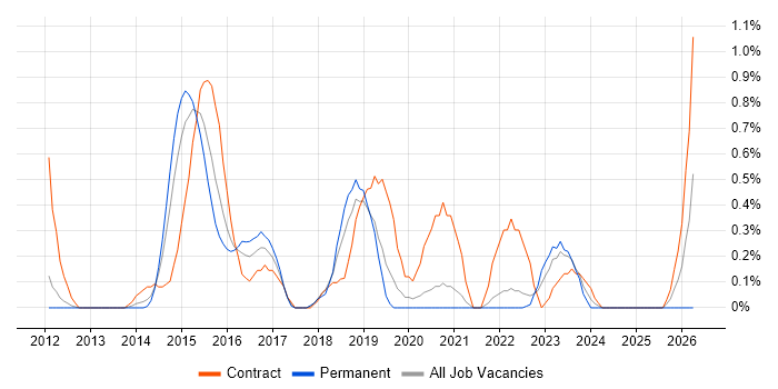 Talend job vacancy trend in Warwickshire