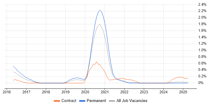 Job vacancy trend for Tanium in Warwickshire Job vacancy trend for Tanium in Warwickshire