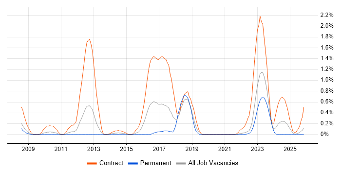 Target Operating Model job vacancy trend in Warwickshire