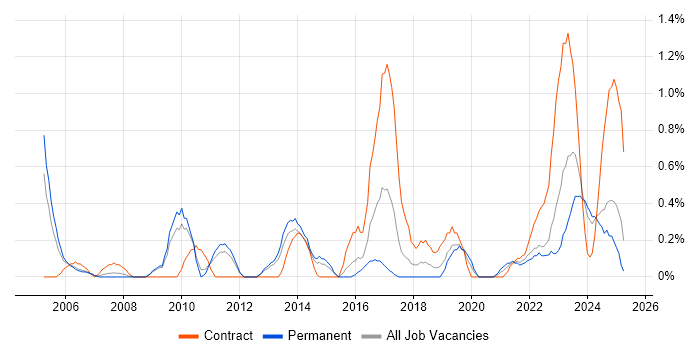 Job vacancy trend for Task Automation in Warwickshire Job vacancy trend for Task Automation in Warwickshire