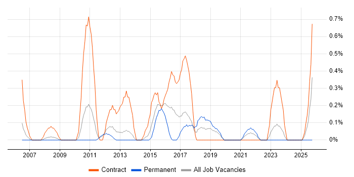 Taxonomies job vacancy trend in Warwickshire Taxonomies job vacancy trend in Warwickshire