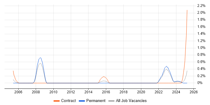Job vacancy trend for Tcl in Warwickshire Job vacancy trend for Tcl in Warwickshire