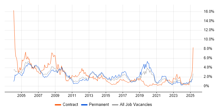 Job vacancy trend for TCP/IP in Warwickshire Job vacancy trend for TCP/IP in Warwickshire