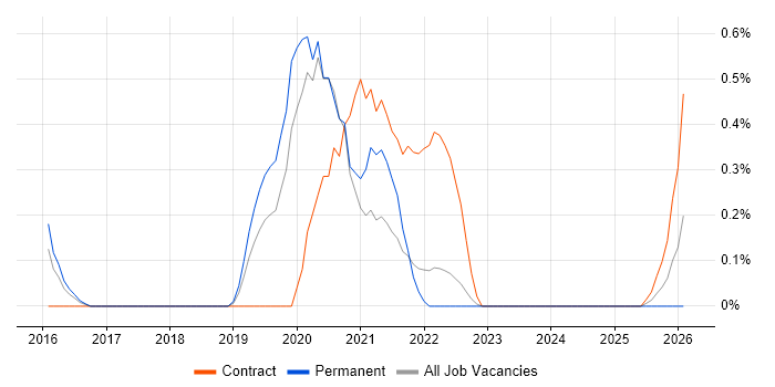 tcpdump job vacancy trend in Warwickshire