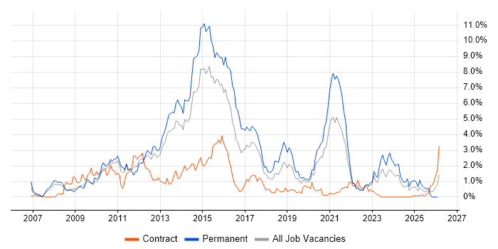 TDD job vacancy trend in Warwickshire