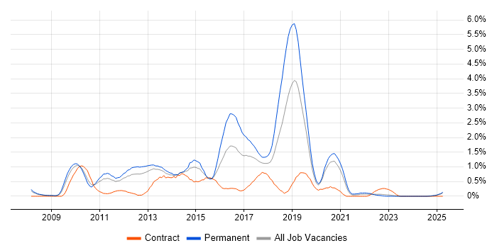Job vacancy trend for Team Foundation Server in Warwickshire Job vacancy trend for Team Foundation Server in Warwickshire