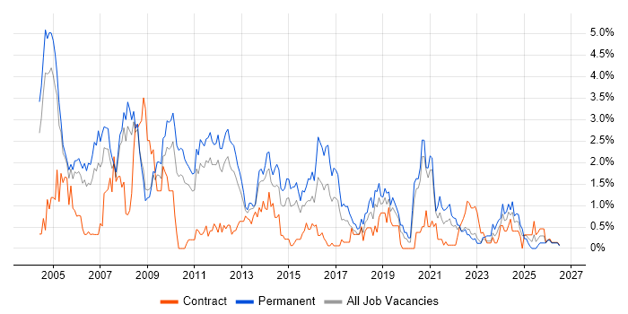 Team Leader job vacancy trend in Warwickshire