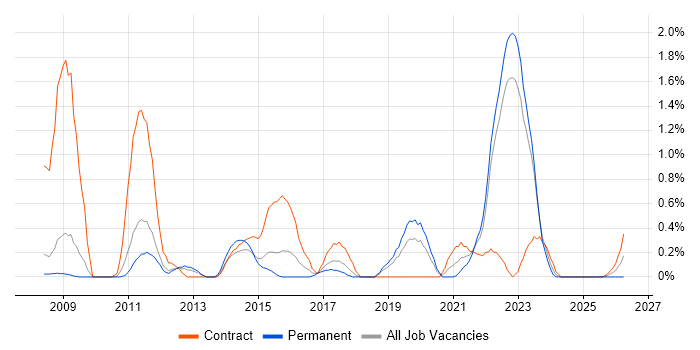 Teamcenter job vacancy trend in Warwickshire