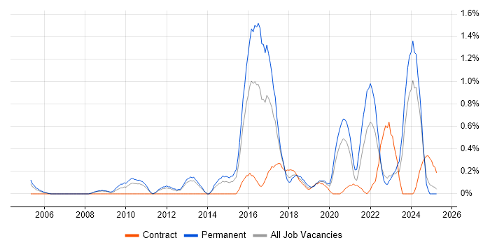 Job vacancy trend for Tech Ops in Warwickshire