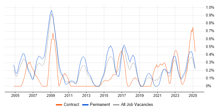 Job vacancy trend for Technical Analysis in Warwickshire Job vacancy trend for Technical Analysis in Warwickshire