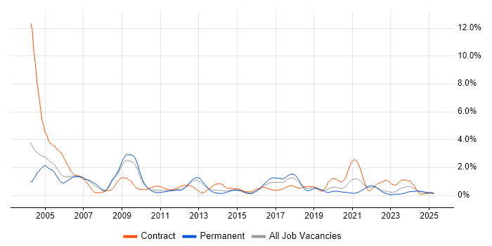 Job vacancy trend for Technical Analyst in Warwickshire Job vacancy trend for Technical Analyst in Warwickshire
