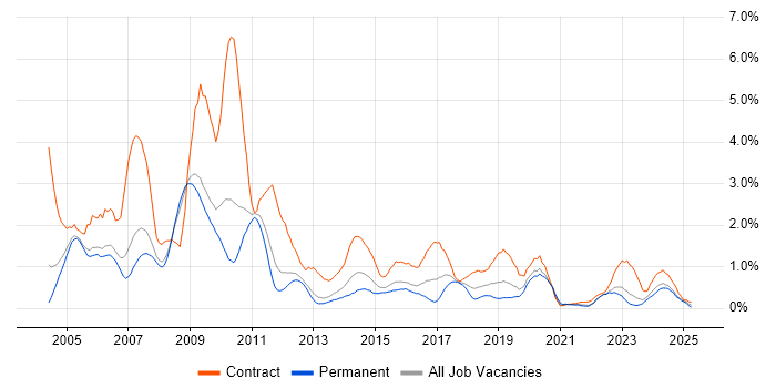 Job vacancy trend for Technical Architect in Warwickshire Job vacancy trend for Technical Architect in Warwickshire
