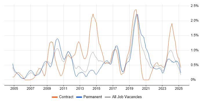 Job vacancy trend for Technical Architecture in Warwickshire Job vacancy trend for Technical Architecture in Warwickshire