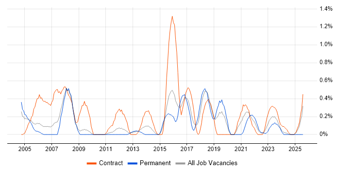 Job vacancy trend for Technical Author in Warwickshire