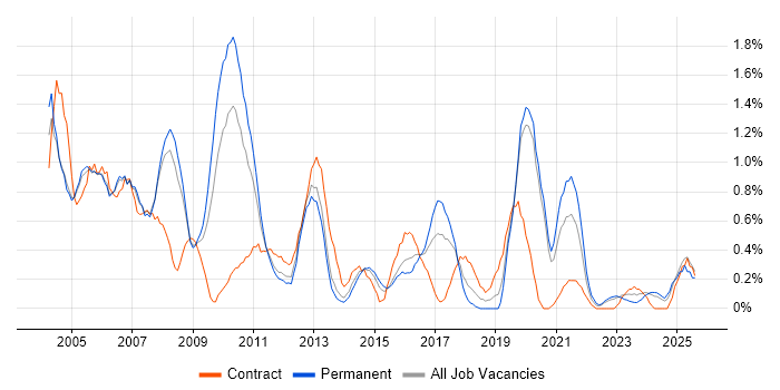 Job vacancy trend for Technical Consultant in Warwickshire