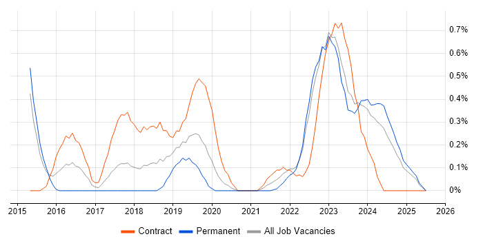 Job vacancy trend for Technical Debt in Warwickshire Job vacancy trend for Technical Debt in Warwickshire