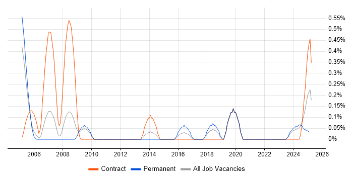 Job vacancy trend for Technical Designer in Warwickshire Job vacancy trend for Technical Designer in Warwickshire
