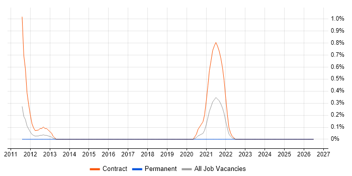Technical Discovery job vacancy trend in Warwickshire