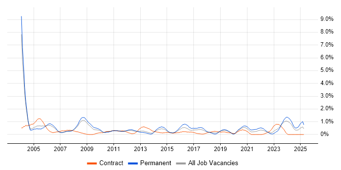 Job vacancy trend for Technical Engineer in Warwickshire Job vacancy trend for Technical Engineer in Warwickshire