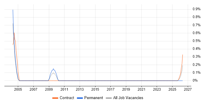 Technical Implementation Manager job vacancy trend in Warwickshire