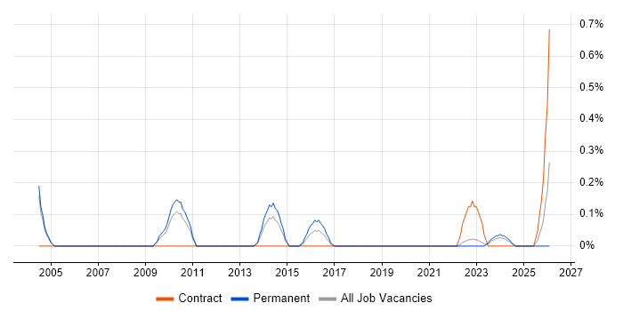 Technical Infrastructure Manager job vacancy trend in Warwickshire