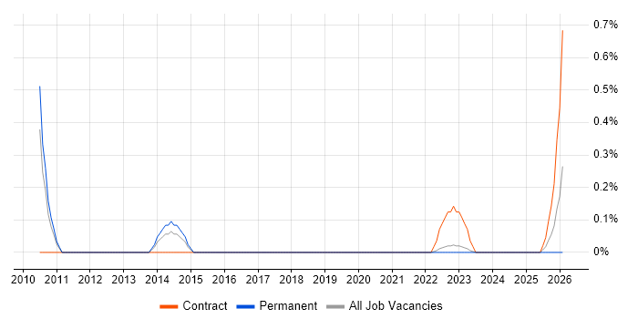 Technical Infrastructure Project Manager job vacancy trend in Warwickshire