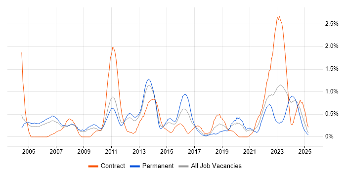 Job vacancy trend for Technical Leader in Warwickshire Job vacancy trend for Technical Leader in Warwickshire