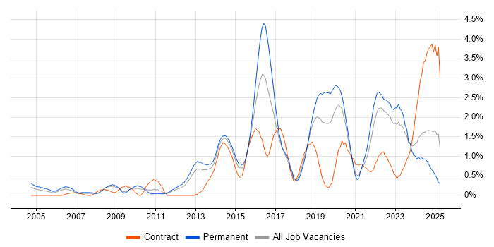 Job vacancy trend for Technical Leadership in Warwickshire Job vacancy trend for Technical Leadership in Warwickshire