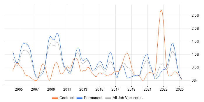 Job vacancy trend for Technical Manager in Warwickshire Job vacancy trend for Technical Manager in Warwickshire