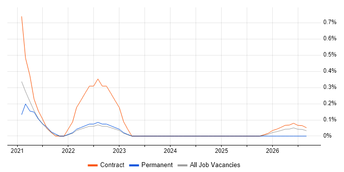 Technical Programme Manager job vacancy trend in Warwickshire