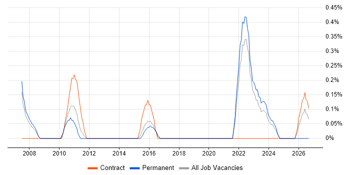 Technical Project Leader job vacancy trend in Warwickshire