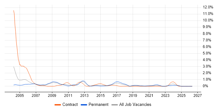 Technical Support Analyst job vacancy trend in Warwickshire