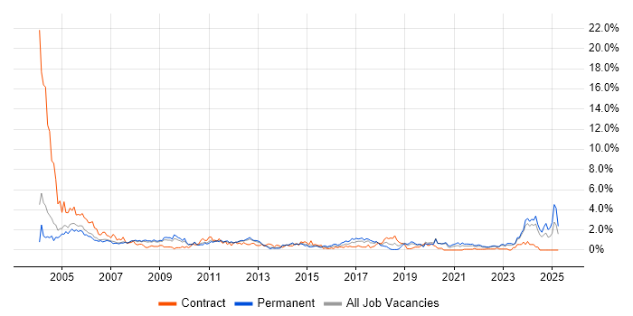 Job vacancy trend for Technical Support in Warwickshire Job vacancy trend for Technical Support in Warwickshire