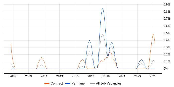 Job vacancy trend for Technical Writer in Warwickshire Job vacancy trend for Technical Writer in Warwickshire