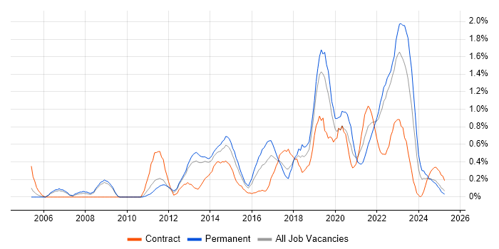 Job vacancy trend for Technology Roadmap in Warwickshire Job vacancy trend for Technology Roadmap in Warwickshire