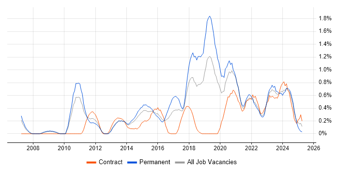 Job vacancy trend for Technology Strategy in Warwickshire