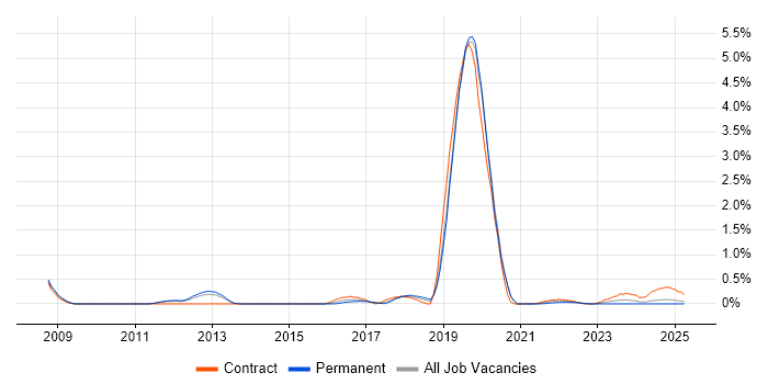 Job vacancy trend for Technology Transformation in Warwickshire