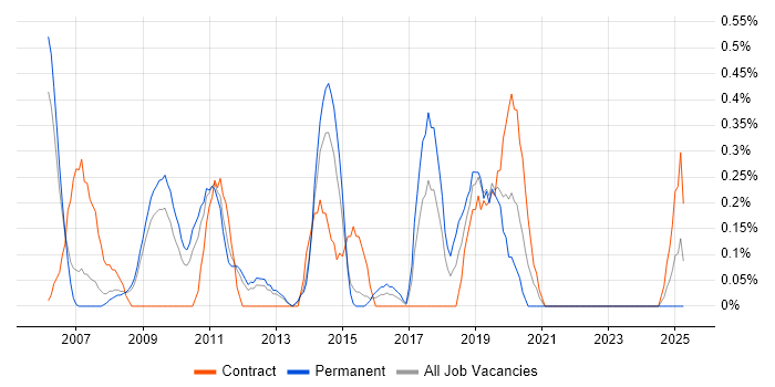 Job vacancy trend for Telecoms Manager in Warwickshire Job vacancy trend for Telecoms Manager in Warwickshire