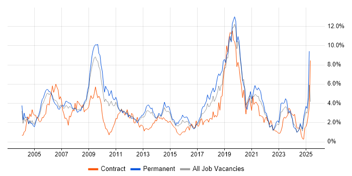 Job vacancy trend for Telecoms in Warwickshire Job vacancy trend for Telecoms in Warwickshire