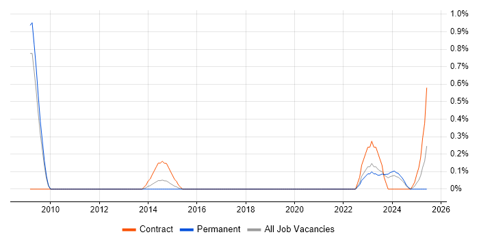 Job vacancy trend for Telephony Analyst in Warwickshire