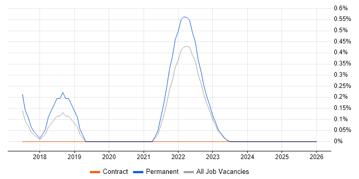 TensorFlow job vacancy trend in Warwickshire
