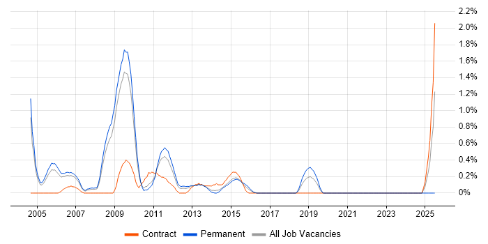 Job vacancy trend for Terminal Services in Warwickshire Job vacancy trend for Terminal Services in Warwickshire