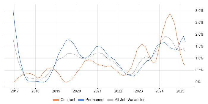 Job vacancy trend for Terraform in Warwickshire