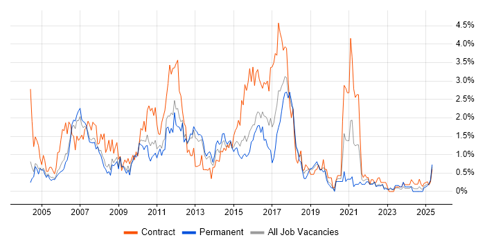Job vacancy trend for Test Analyst in Warwickshire Job vacancy trend for Test Analyst in Warwickshire