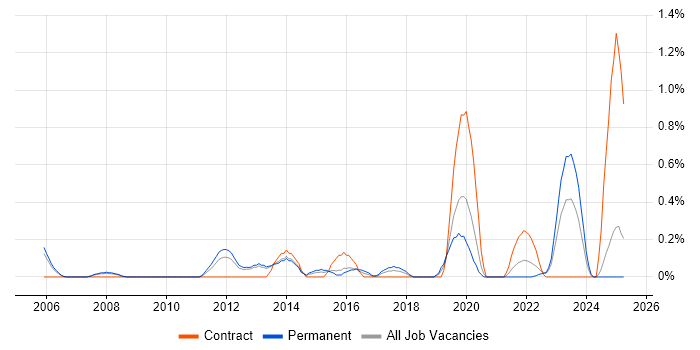 Job vacancy trend for Test Assurance in Warwickshire Job vacancy trend for Test Assurance in Warwickshire