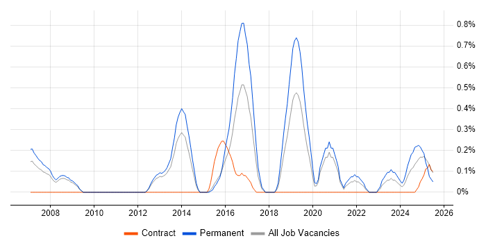 Job vacancy trend for Test Automation Engineer in Warwickshire Job vacancy trend for Test Automation Engineer in Warwickshire