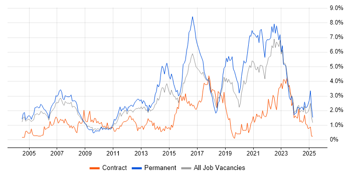 Job vacancy trend for Test Automation in Warwickshire Job vacancy trend for Test Automation in Warwickshire